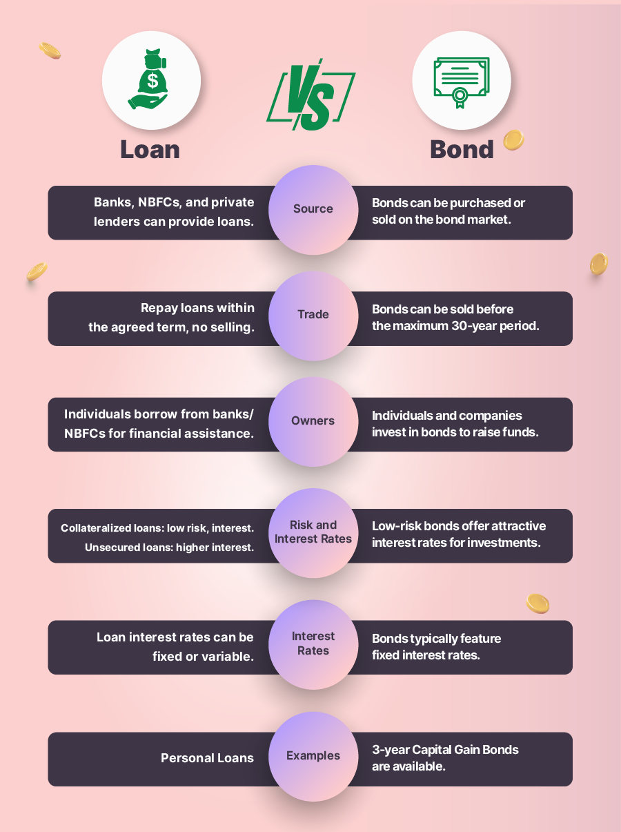 Difference Between Bond and Loan, Bond vs Loan