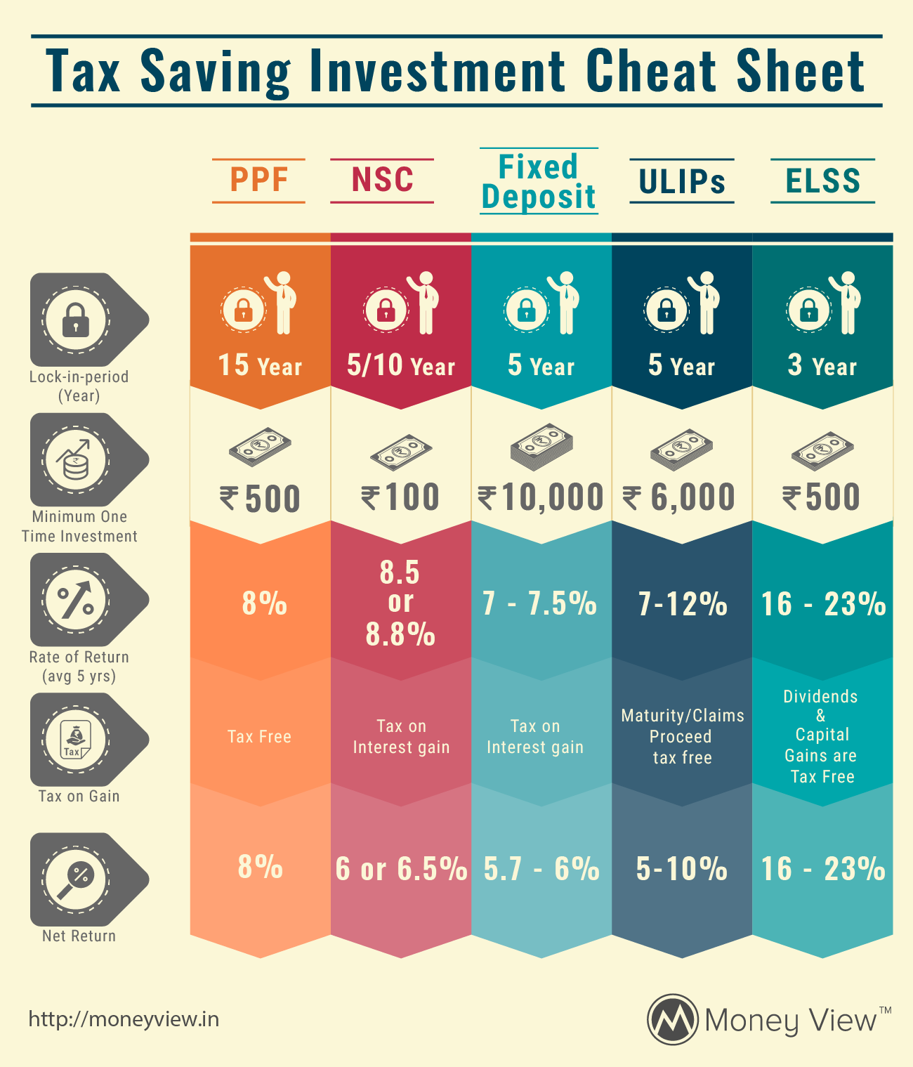 What Investments Can Help You Save Income Tax Legally Moneyview