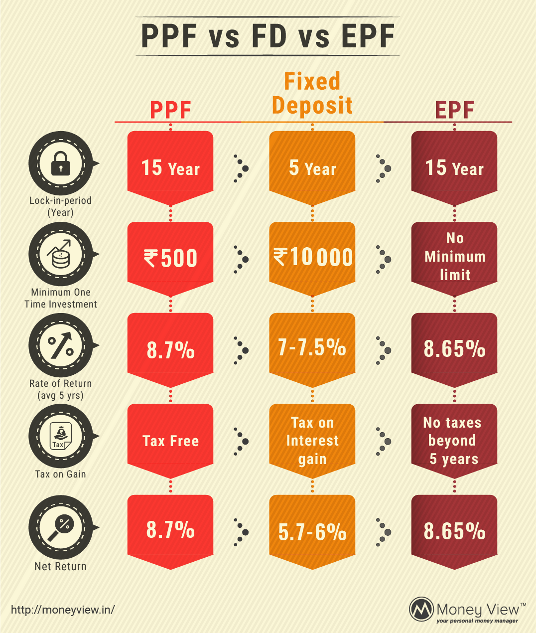 PPF, EPF or FD — Which is Better for Tax Planning? Money View Loans