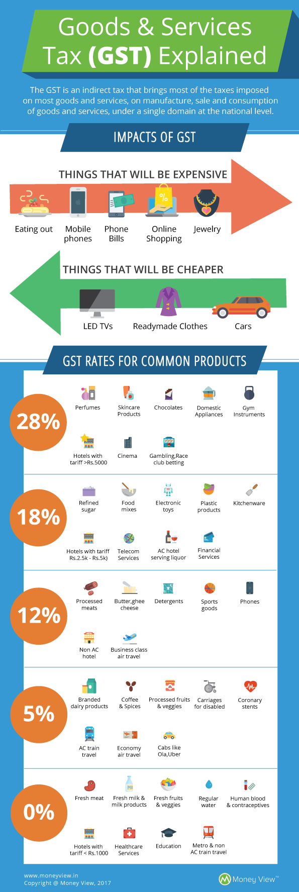 GST is Here – What You Need to Know - Moneyview