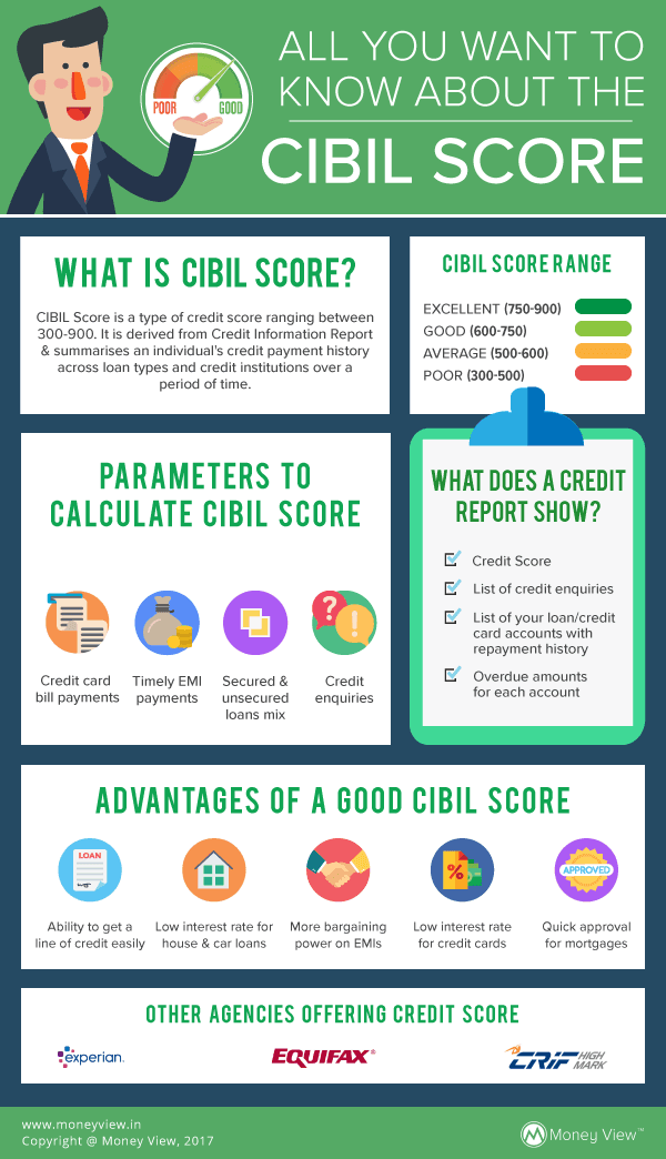 What is CIBIL Score?