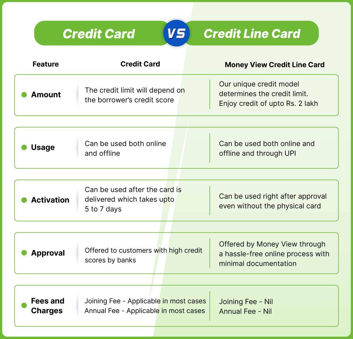 Credit Card Lien