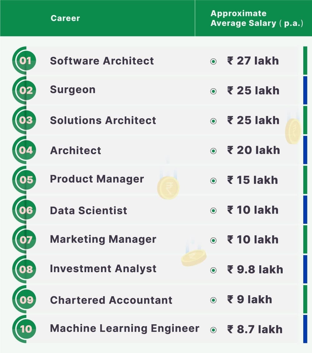 Top 10 Highest Paying Jobs in India 2023