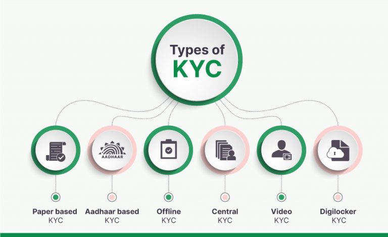 a-quick-guide-to-kyc-and-the-different-types