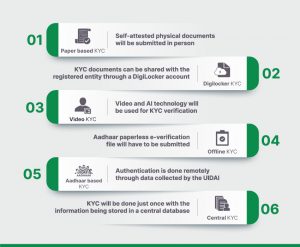 Types of KYC and Descriptions