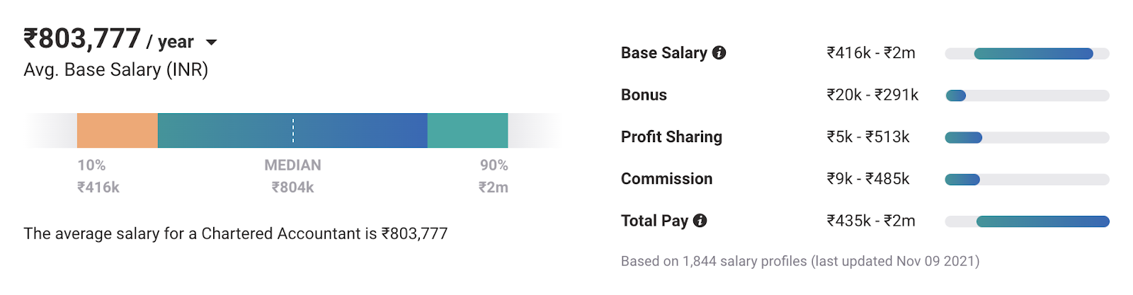 best high paying jobs in India